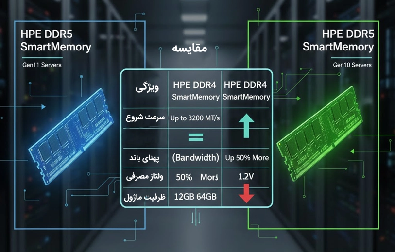 مقایسه پهنای باند - سرعت شروع - ظرفیت ماژول - ولتاژ مصرفی رم سرور اچ پی | بهاور فناوری ویرا