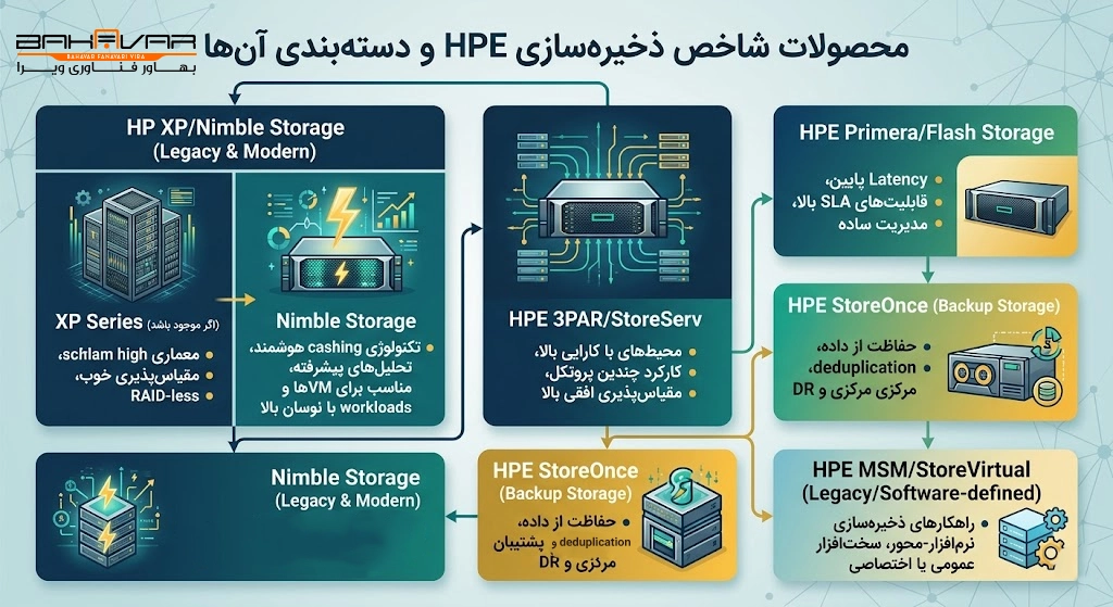 محصولات شاخص ذخیره‌سازی HP و دسته‌بندی آن‌ها | بهاور فناوری ویرا