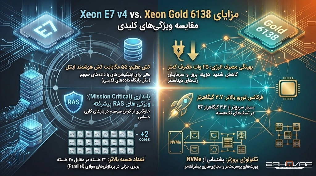 مزایای Xeon E7-8880 v4 و مزایای intel xeon gold 6138 | بهاور فناوری ویرا