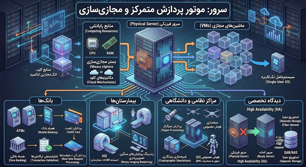 سرور: موتور پردازش متمرکز و مجازی‌سازی | بهاور فناوری ویرا