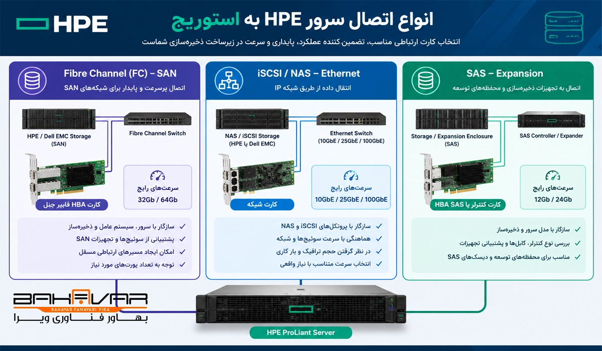 برای اتصال سرور HPE به استوریج به چه کارت ارتباطی نیاز داریم؟ | بهاور فناوری ویرا